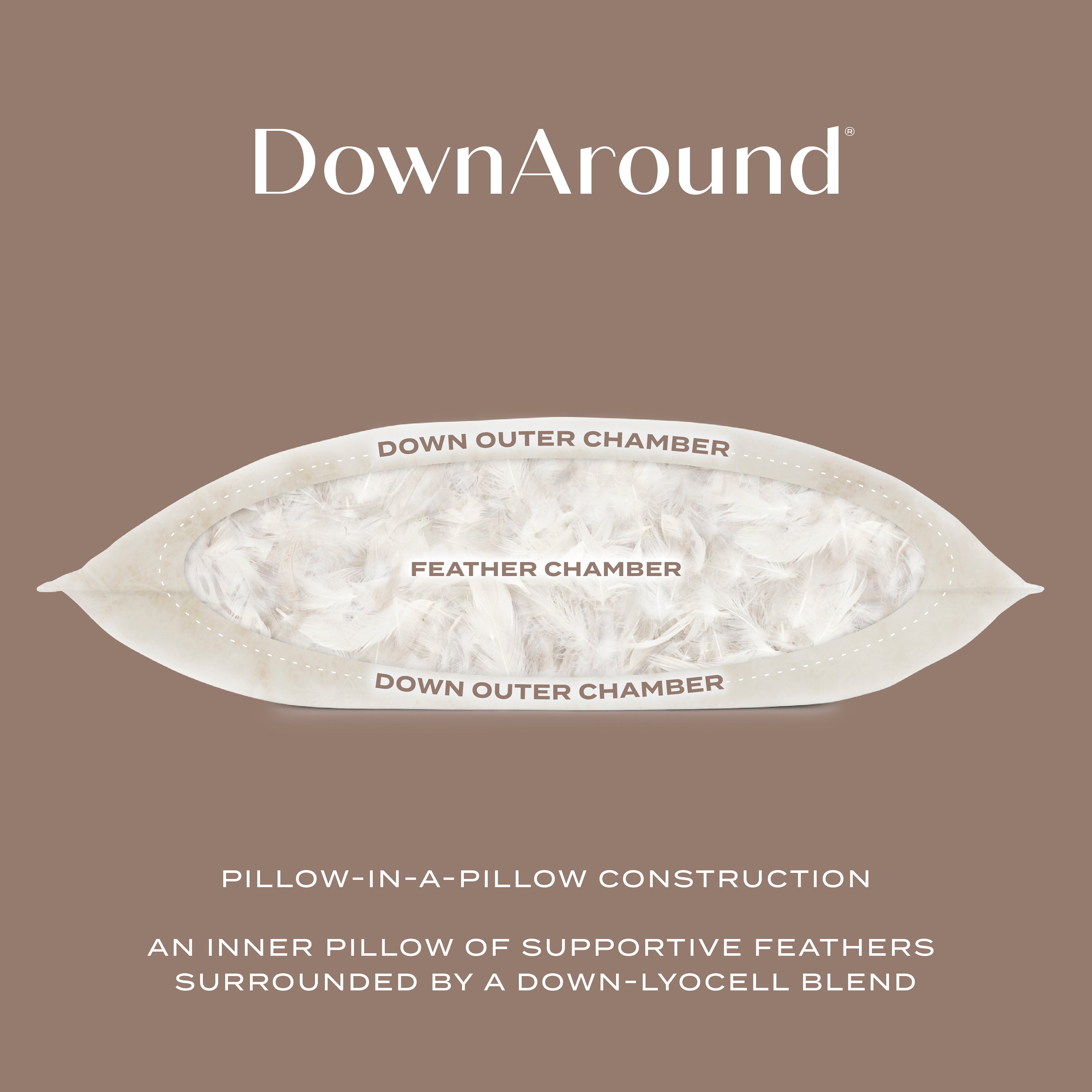 Pillow-in-a-pillow construction an inner pullow of supportive feathers, surrounded by a down-lyocell blend